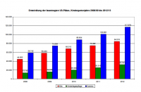 Höchster Anstieg zum neuen Kindergartenjahr 2012/13