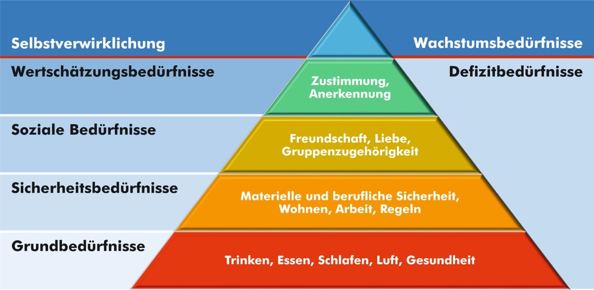 Die Bedürfnispyramide nach Maslow: Ein Leitfaden für die Entwicklung der Kinder beduerfnispyramide-maslow-kinder (2)